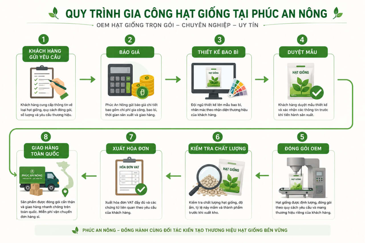 Kiểm tra chất lượng trong quy trình gia công hạt giống